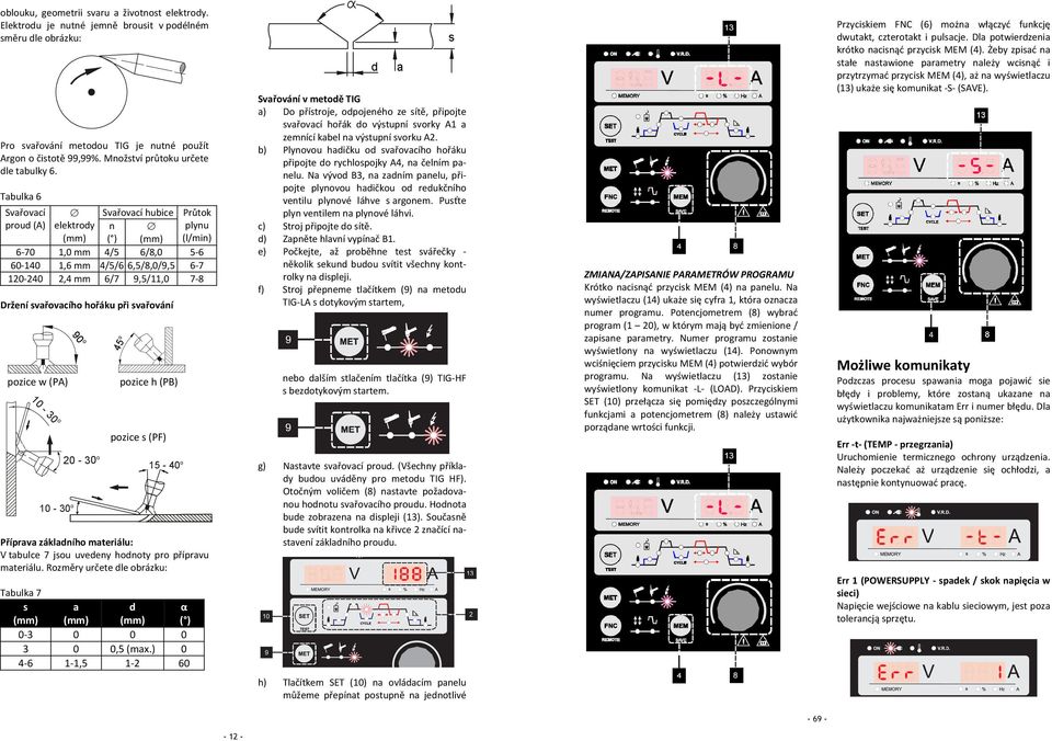 Tabulka 6 Svařovací Svařovací hubice Průtok proud (A) elektrody n ( ) plynu (l/min) 6 70 1,0 mm 4/5 6/8,0 5 6 60 140 1,6 mm 4/5/6 6,5/8,0/9,5 6 7 120 240 2,4 mm 6/7 9,5/11,0 7 8 Držení svařovacího