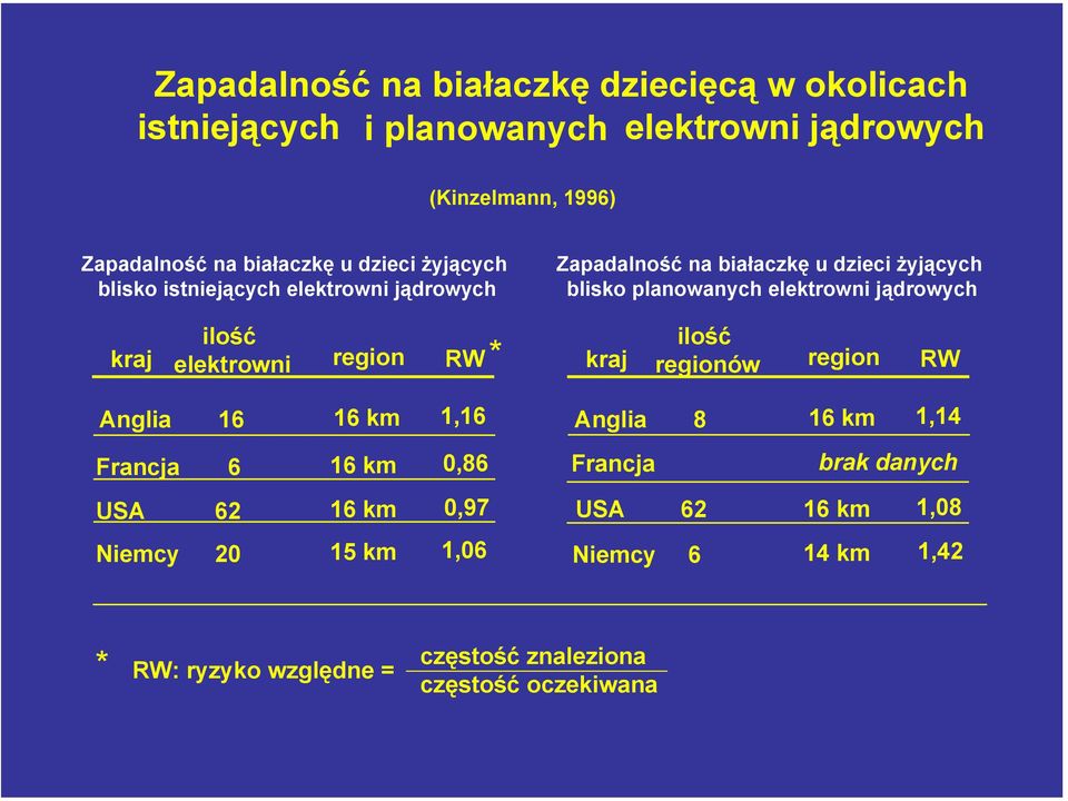 ilość ilość kraj elektrowni region RW* kraj regionów region RW Anglia 16 16 km 1,16 Francja 6 16 km 0,86 USA 62 16 km 0,97 Niemcy 20 15 km