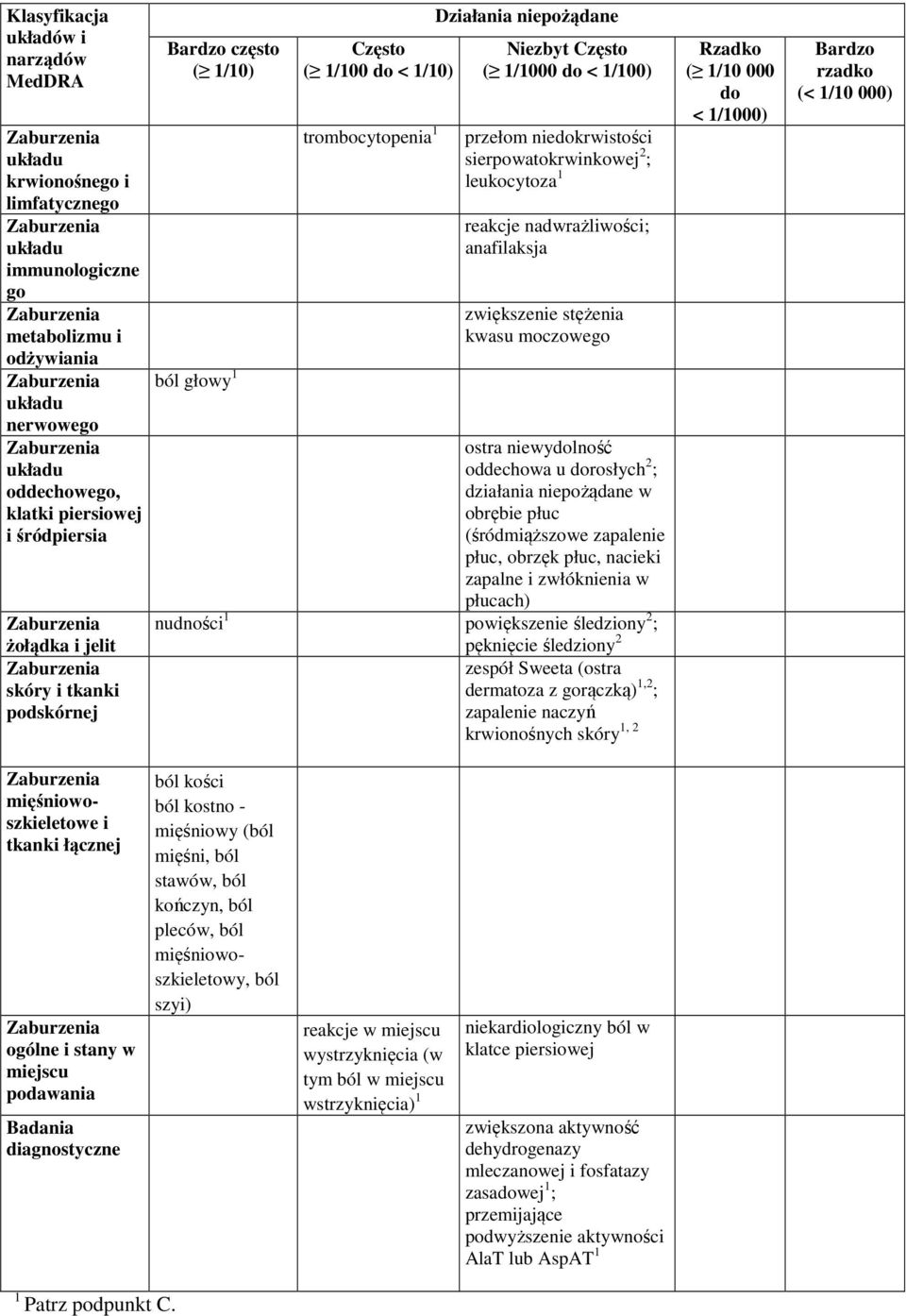 niedokrwistości sierpowatokrwinkowej 2 ; leukocytoza 1 reakcje nadwrażliwości; anafilaksja zwiększenie stężenia kwasu moczowego ostra niewydolność oddechowa u dorosłych 2 ; działania niepożądane w