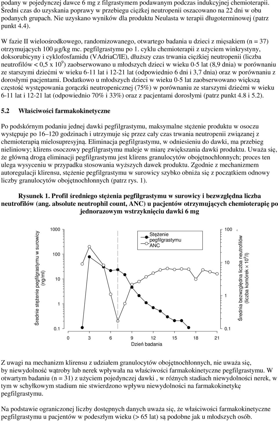 W fazie II wieloośrodkowego, randomizowanego, otwartego badania u dzieci z mięsakiem (n = 37) otrzymujących 100 µg/kg mc. pegfilgrastymu po 1.