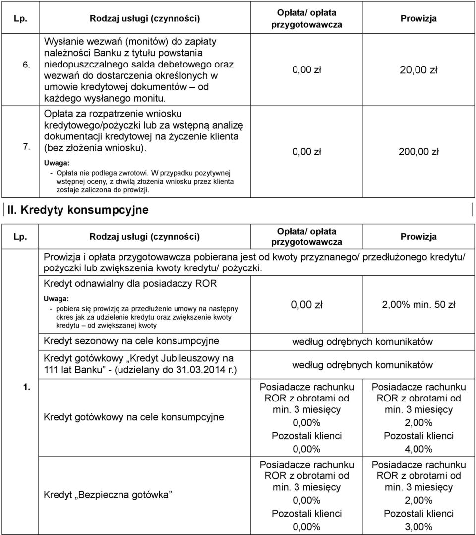 dokumentów od każdego wysłanego monitu. Opłata za rozpatrzenie wniosku kredytowego/pożyczki lub za wstępną analizę dokumentacji kredytowej na życzenie klienta (bez złożenia wniosku).