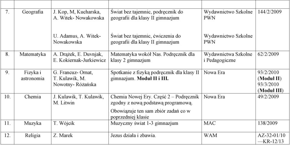 Podręcznik dla klasy 2 gimnazjum Wydawnictwa Szkolne i Pedagogiczne 62/2/2009 9. Fizyka i astronomia G. Francuz- Ornat, T. Kulawik, M. Nowotny- Różańska 10. Chemia J. Kulawik, T. Kulawik, M. Litwin Spotkanie z fizyką podręcznik dla klasy II gimnazjum.