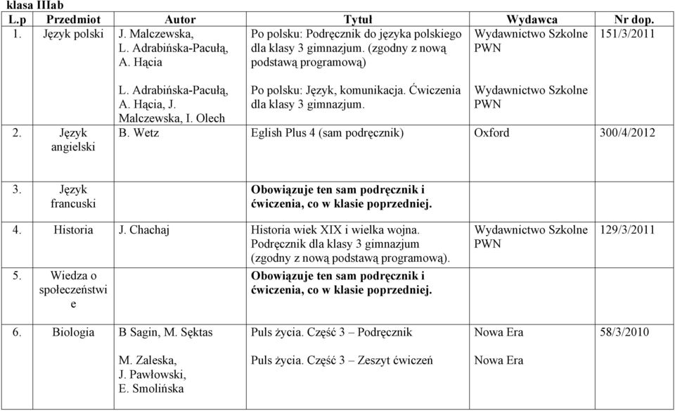 Wetz Eglish Plus 4 (sam podręcznik) Oxford 300/4/2012 3. Język francuski Obowiązuje ten sam podręcznik i ćwiczenia, co w klasie poprzedniej. 4. Historia J. Chachaj Historia wiek XIX i wielka wojna.
