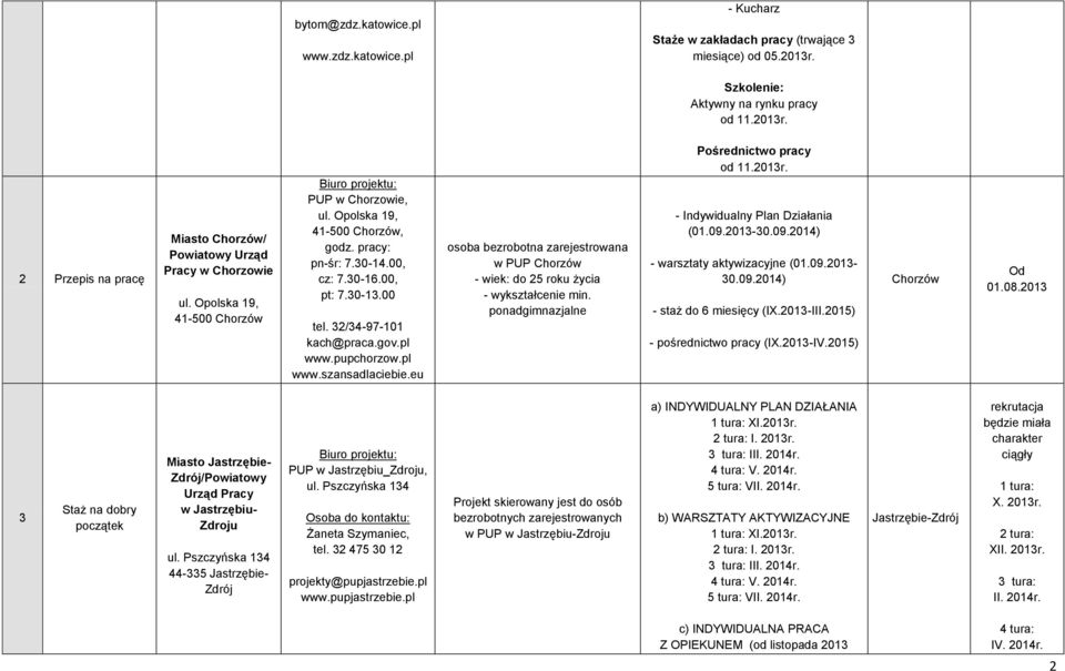 eu osoba bezrobotna zarejestrowana w PUP Chorzów - wiek: do 25 roku życia - wykształcenie min. ponadgimnazjalne Pośrednictwo pracy od 11.2013r. - Indywidualny Plan Działania (01.09.