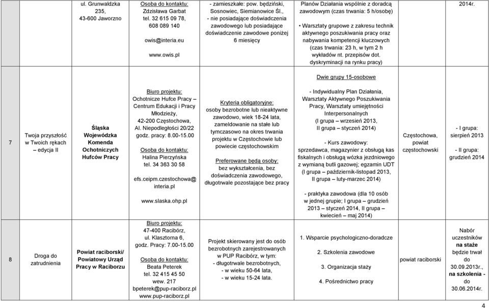 zakresu technik aktywnego poszukiwania pracy oraz nabywania kompetencji kluczowych (czas trwania: 23 h, w tym 2 h wykładów nt. przepisów dot. dyskryminacji na rynku pracy) 2014r.