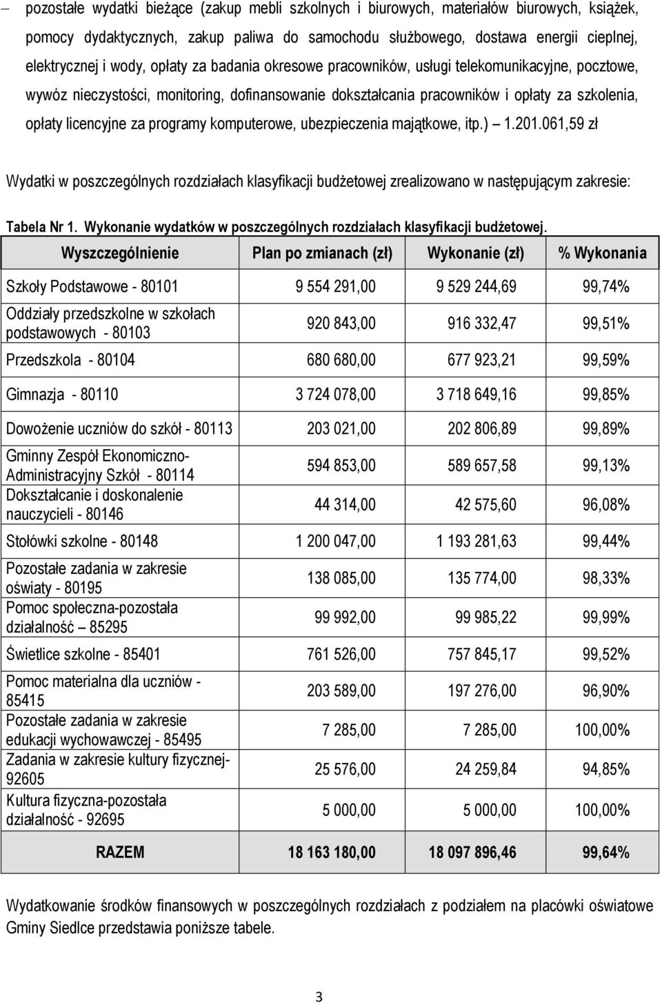 programy komputerowe, ubezpieczenia majątkowe, itp.) 1.201.061,59 zł Wydatki w poszczególnych rozdziałach klasyfikacji budżetowej zrealizowano w następującym zakresie: Tabela Nr 1.