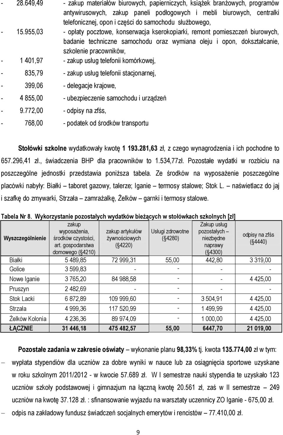 955,03 - opłaty pocztowe, konserwacja kserokopiarki, remont pomieszczeń biurowych, badanie techniczne samochodu oraz wymiana oleju i opon, dokształcanie, szkolenie pracowników, - 1 401,97 - zakup