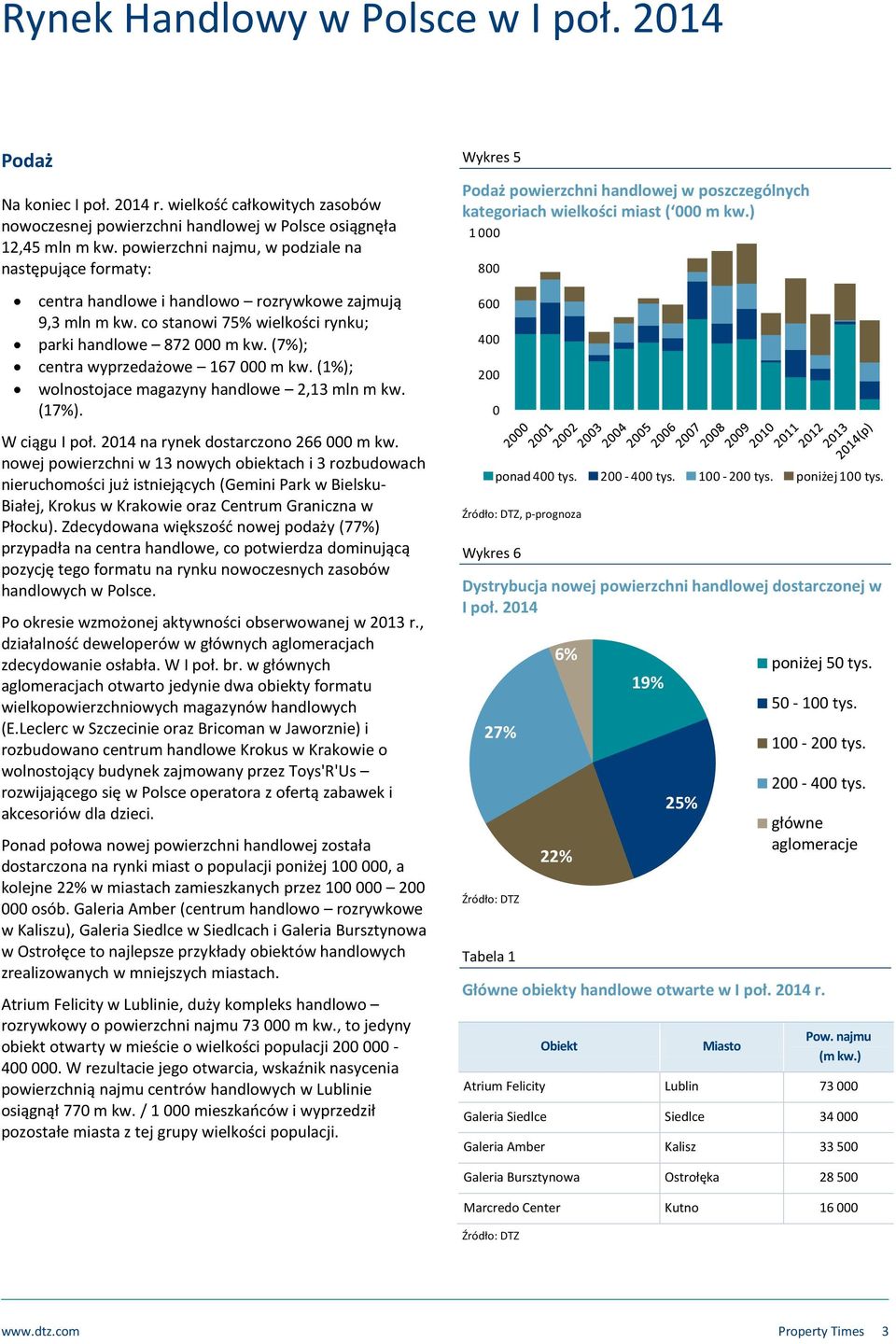 (7%); centra wyprzedażowe 167 m kw. (1%); wolnostojace magazyny handlowe 2,13 mln m kw. (17%). W ciągu I poł. 214 na rynek dostarczono 266 m kw.