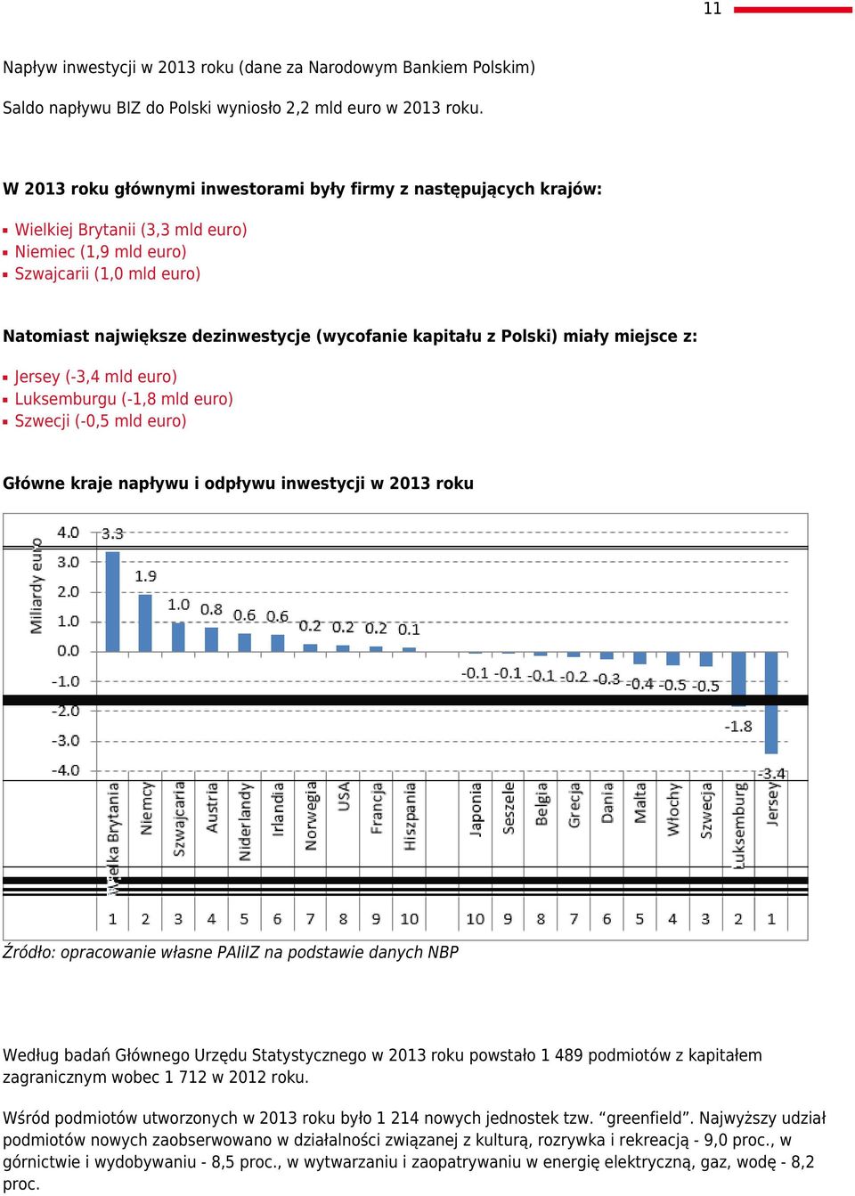 kapitału z Polski) miały miejsce z: Jersey (-3,4 mld euro) Luksemburgu (-1,8 mld euro) Szwecji (-0,5 mld euro) Główne kraje napływu i odpływu inwestycji w 2013 roku Źródło: opracowanie własne PAIiIZ