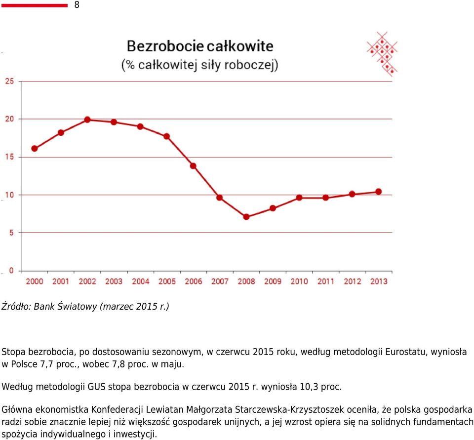 , wobec 7,8 proc. w maju. Według metodologii GUS stopa bezrobocia w czerwcu 2015 r. wyniosła 10,3 proc.