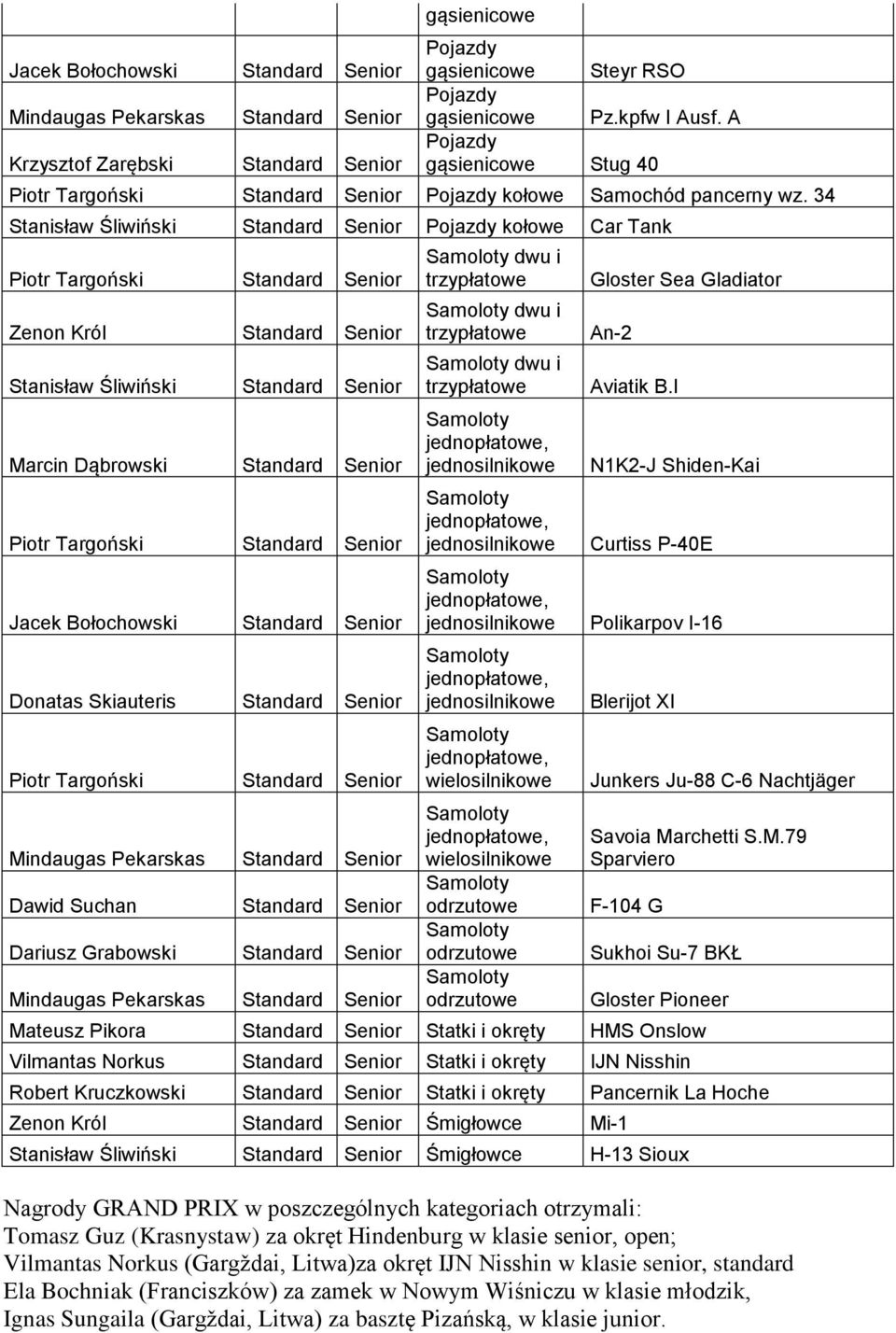 Skiauteris Standard Senior Dawid Suchan Standard Senior Dariusz Grabowski Standard Senior dwu i dwu i dwu i Gloster Sea Gladiator An-2 Aviatik B.