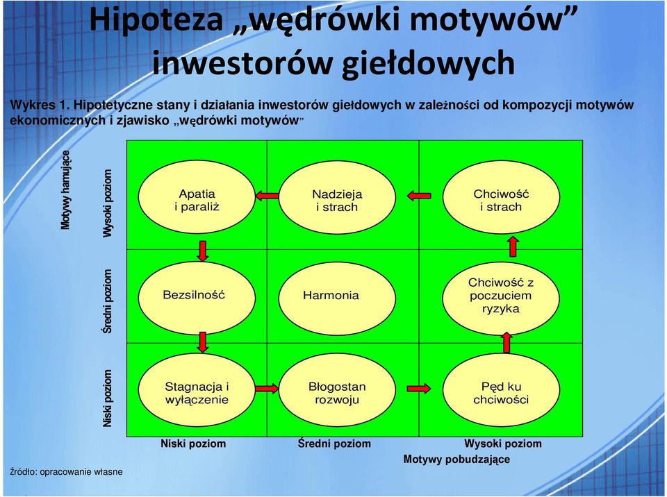 motywów Motywy hamujące Wysoki poziom Apatia i paraliŝ Nadzieja i strach Chciwość i strach Średni poziom Bezsilność