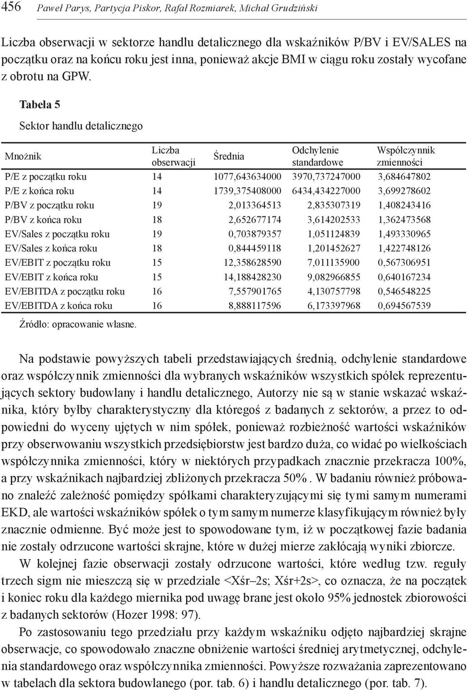 Tabela 5 Sektor handlu detalicznego Mnożnik Liczba obserwacji Średnia Odchylenie standardowe Współczynnik zmienności P/E z początku roku 14 1077,643634000 3970,737247000 3,684647802 P/E z końca roku