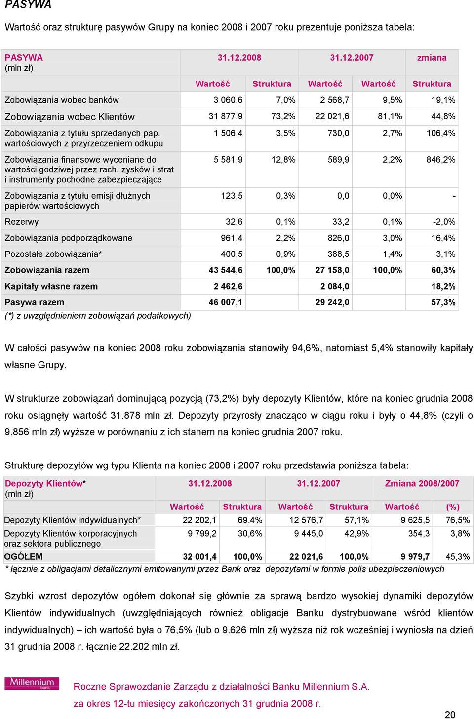 2007 zmiana Wartość Struktura Wartość Wartość Struktura Zobowiązania wobec banków 3 060,6 7,0% 2 568,7 9,5% 19,1% Zobowiązania wobec Klientów 31 877,9 73,2% 22 021,6 81,1% 44,8% Zobowiązania z tytułu