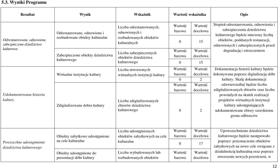 zabezpieczonych obiektów dziedzictwa kulturowego bazowa docelowa 0 15 bazowa docelowa 0 15 Stopień odrestaurowania, odnowienia i zabezpieczenia dziedzictwa kulturowego będzie mierzony liczbą