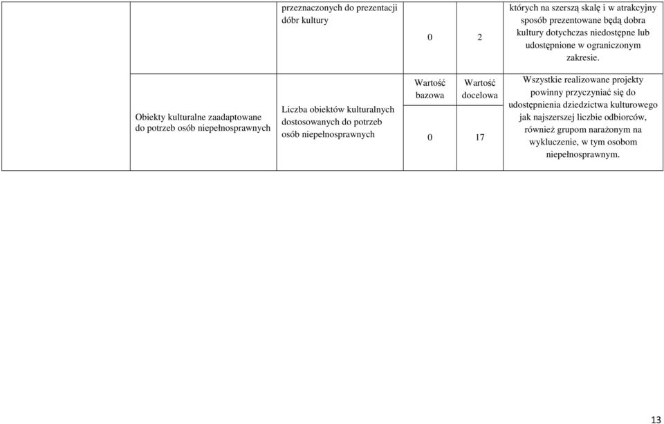 Obiekty kulturalne zaadaptowane do potrzeb osób niepełnosprawnych Liczba obiektów kulturalnych dostosowanych do potrzeb osób