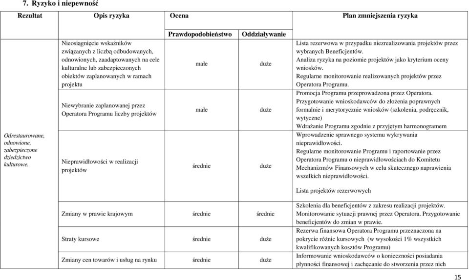 Operatora Programu liczby projektów Nieprawidłowości w realizacji projektów Prawdopodobieństwo małe małe średnie Oddziaływanie duŝe duŝe duŝe Lista rezerwowa w przypadku niezrealizowania projektów