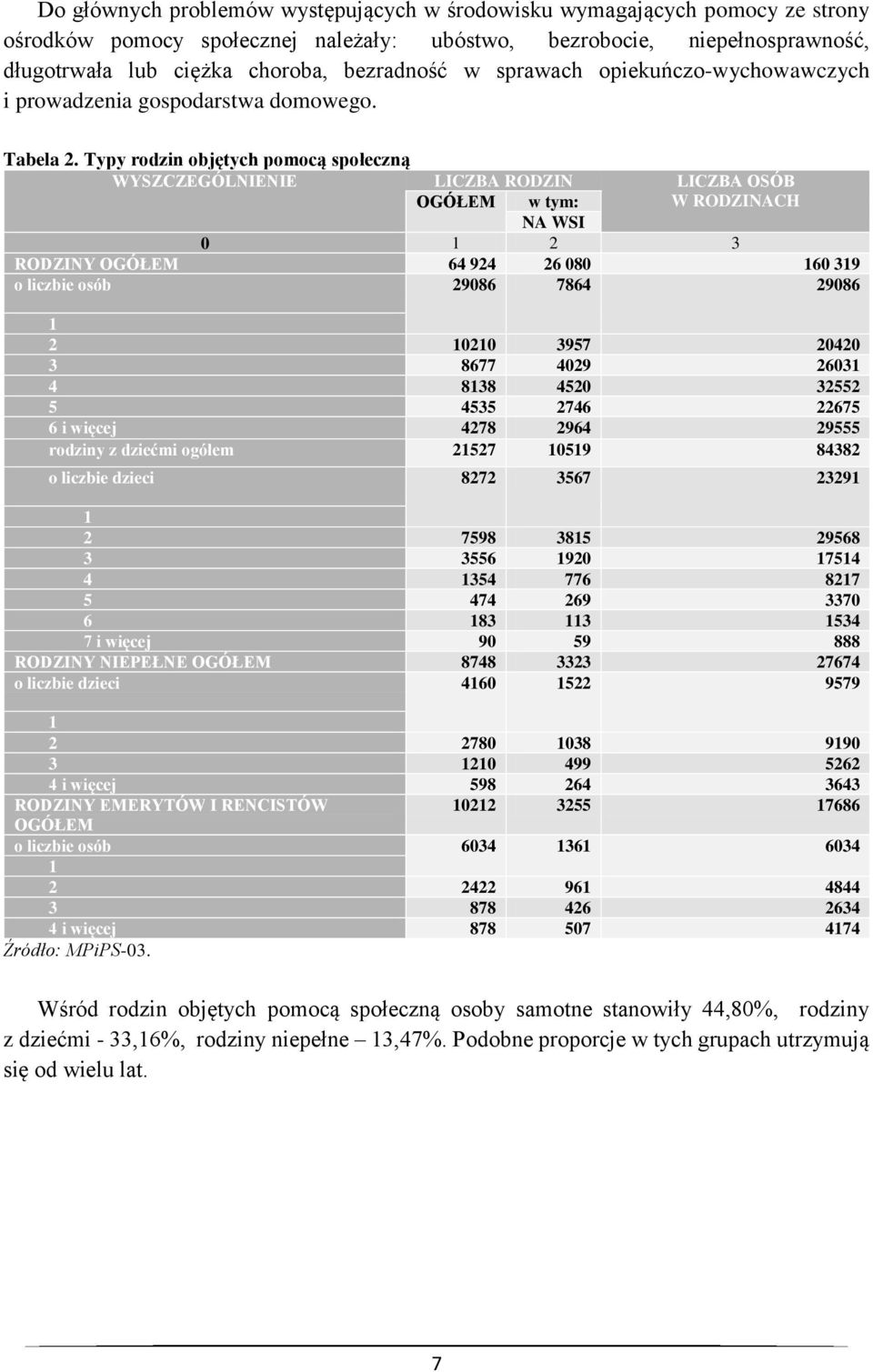 Typy rodzin objętych pomocą społeczną WYSZCZEGÓLNIENIE LICZBA RODZIN LICZBA OSÓB OGÓŁEM w tym: NA WSI W RODZINACH 0 1 2 3 RODZINY OGÓŁEM 64 924 26 080 160 319 o liczbie osób 29086 7864 29086 1 2