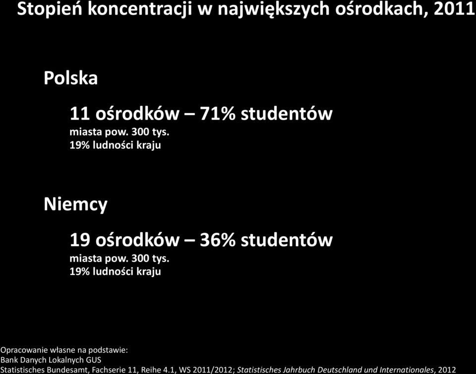 19% ludności kraju Opracowanie własne na podstawie: Bank Danych Lokalnych GUS Statistisches