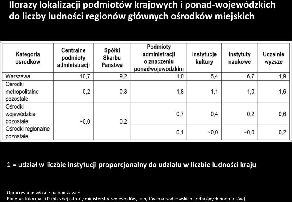 do udziału w liczbie ludności kraju Opracowanie własne na podstawie: Biuletyn