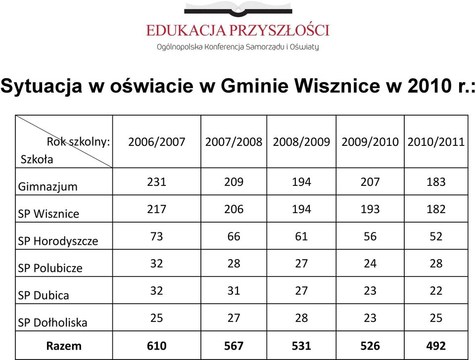 Gimnazjum 231 209 194 207 183 SP Wisznice 217 206 194 193 182 SP Horodyszcze 73