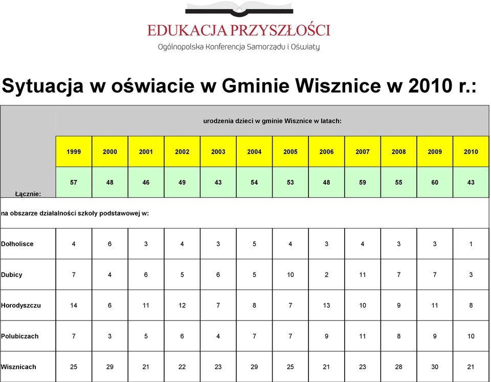 Łącznie: 57 48 46 49 43 54 53 48 59 55 60 43 na obszarze działalności szkoły podstawowej w: Dołholisce 4 6 3