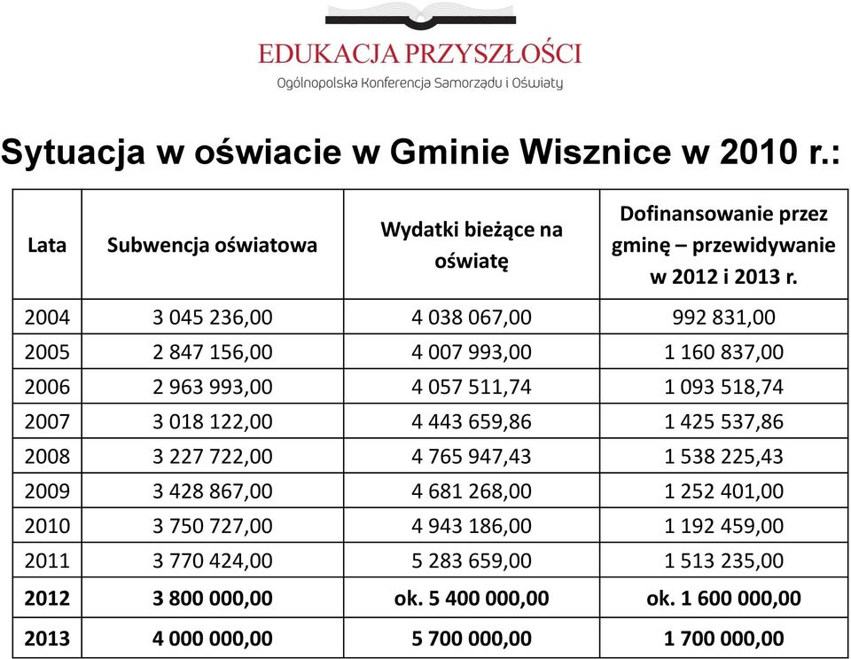 2004 3 045 236,00 4 038 067,00 992 831,00 2005 2 847 156,00 4 007 993,00 1 160 837,00 2006 2 963 993,00 4 057 511,74 1 093 518,74 2007 3 018 122,00 4