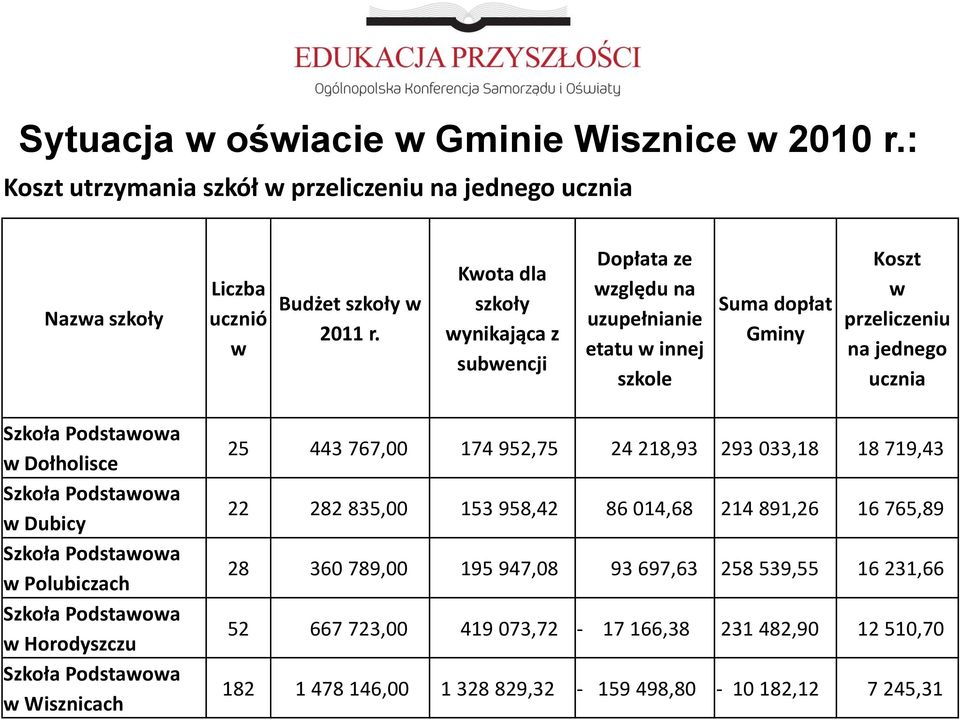 Szkoła Podstawowa w Dubicy Szkoła Podstawowa w Polubiczach Szkoła Podstawowa w Horodyszczu Szkoła Podstawowa w Wisznicach 25 443 767,00 174 952,75 24 218,93 293 033,18 18 719,43 22 282