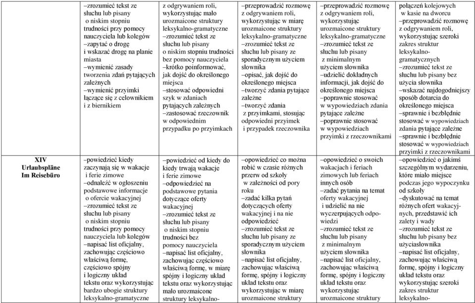 kolegów napisać list oficjalny, właściwą formę, częściowo spójny i logiczny układ bardzo ubogie struktury mało trudności bez pomocy nauczyciela krótko poinformować, jak dojść do określonego miejsca