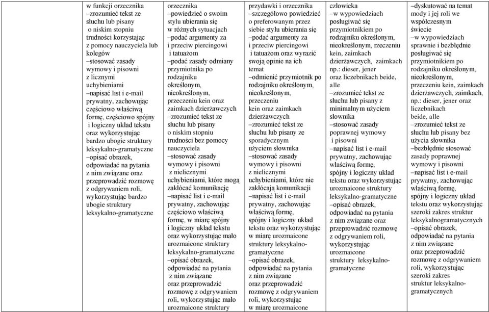 piercingowi i tatuażom podać zasady odmiany przymiotnika po rodzajniku określonym, nieokreślonym, przeczeniu kein oraz zaimkach dzierżawczych trudności bez pomocy nauczyciela uchybieniami, które mogą