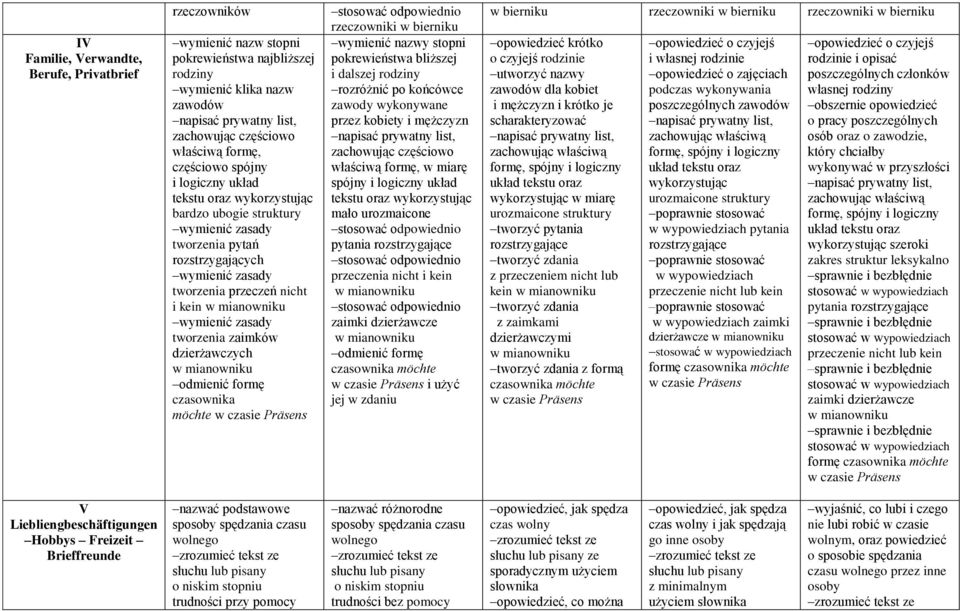 mianowniku odmienić formę czasownika möchte stosować odpowiednio rzeczowniki w bierniku wymienić nazwy stopni pokrewieństwa bliższej i dalszej rodziny rozróżnić po końcówce zawody wykonywane przez