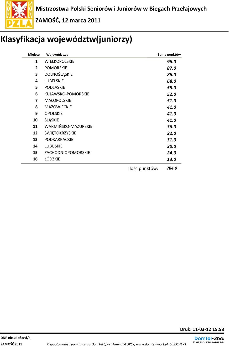 0 6 KUJAWSKO-POMORSKIE 52.0 7 MAŁOPOLSKIE 51.0 8 MAZOWIECKIE 41.0 9 OPOLSKIE 41.0 10 ŚLĄSKIE 41.0 11 WARMIŃSKO-MAZURSKIE 36.