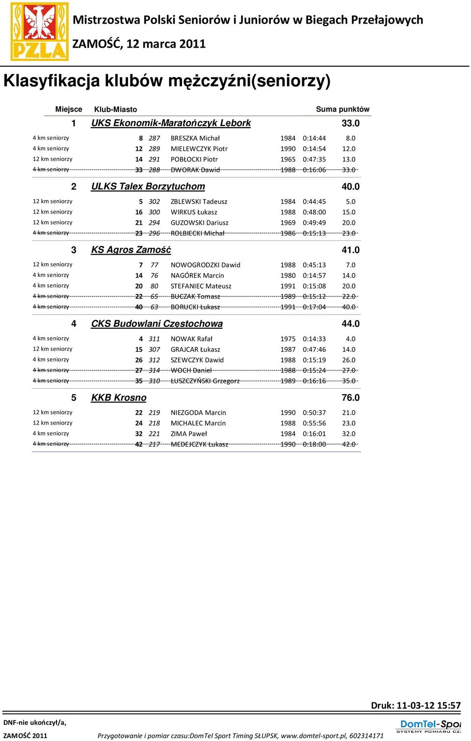 0 5 302 ZBLEWSKI Tadeusz 1984 0:44:45 5.0 16 300 WIRKUS Łukasz 1988 0:48:00 15.0 21 294 GUZOWSKI Dariusz 1969 0:49:49 20.0 23 296 ROLBIECKI Michał 1986 0:15:13 23.0 3 KS Agros Zamość 41.