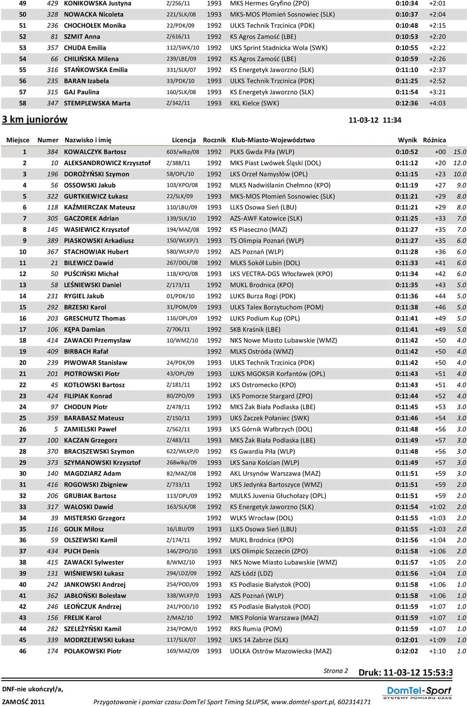 66 CHILIŃSKA Milena 239/LBE/09 1992 KS Agros Zamość (LBE) 0:10:59 +2:26 55 316 STAŃKOWSKA Emilia 331/SLK/07 1992 KS Energetyk Jaworzno (SLK) 0:11:10 +2:37 56 235 BARAN Izabela 33/PDK/10 1993 ULKS