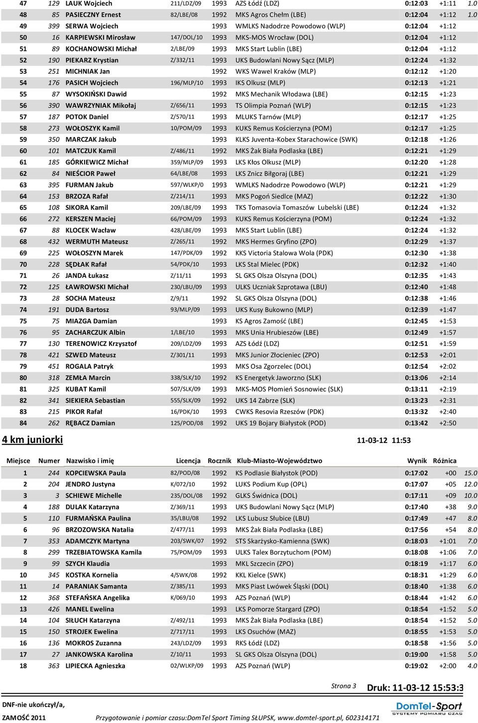 Lublin (LBE) 0:12:04 +1:12 52 190 PIEKARZ Krystian Z/332/11 1993 UKS Budowlani Nowy Sącz (MLP) 0:12:24 +1:32 53 251 MICHNIAK Jan 1992 WKS Wawel Kraków (MLP) 0:12:12 +1:20 54 176 PASICH Wojciech