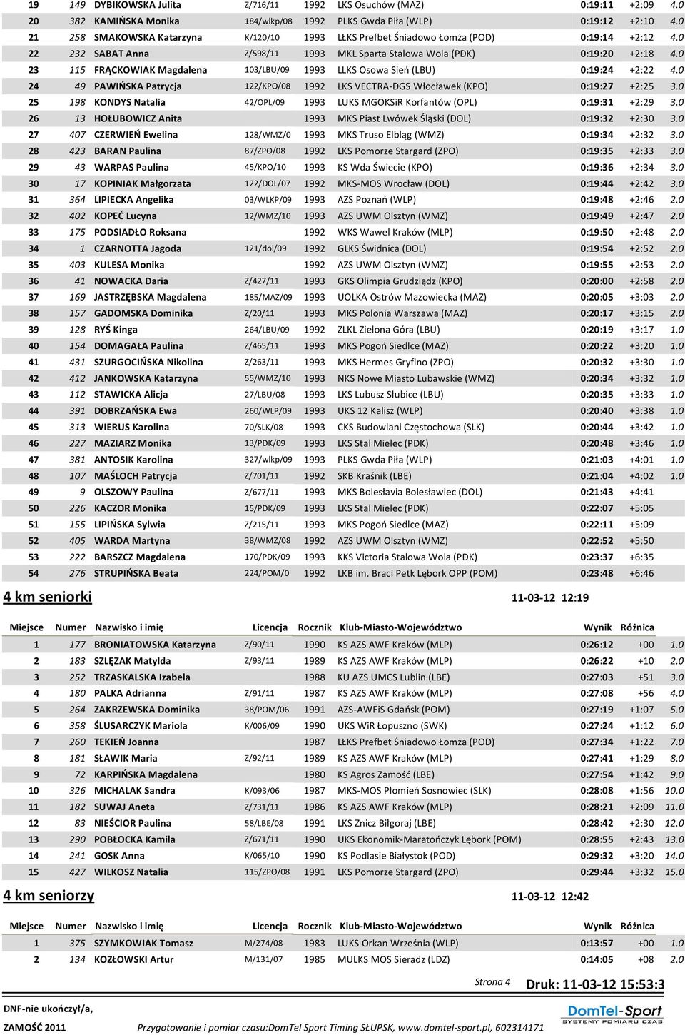 0 23 115 FRĄCKOWIAK Magdalena 103/LBU/09 1993 LLKS Osowa Sień (LBU) 0:19:24 +2:22 4.0 24 49 PAWIŃSKA Patrycja 122/KPO/08 1992 LKS VECTRA-DGS Włocławek (KPO) 0:19:27 +2:25 3.