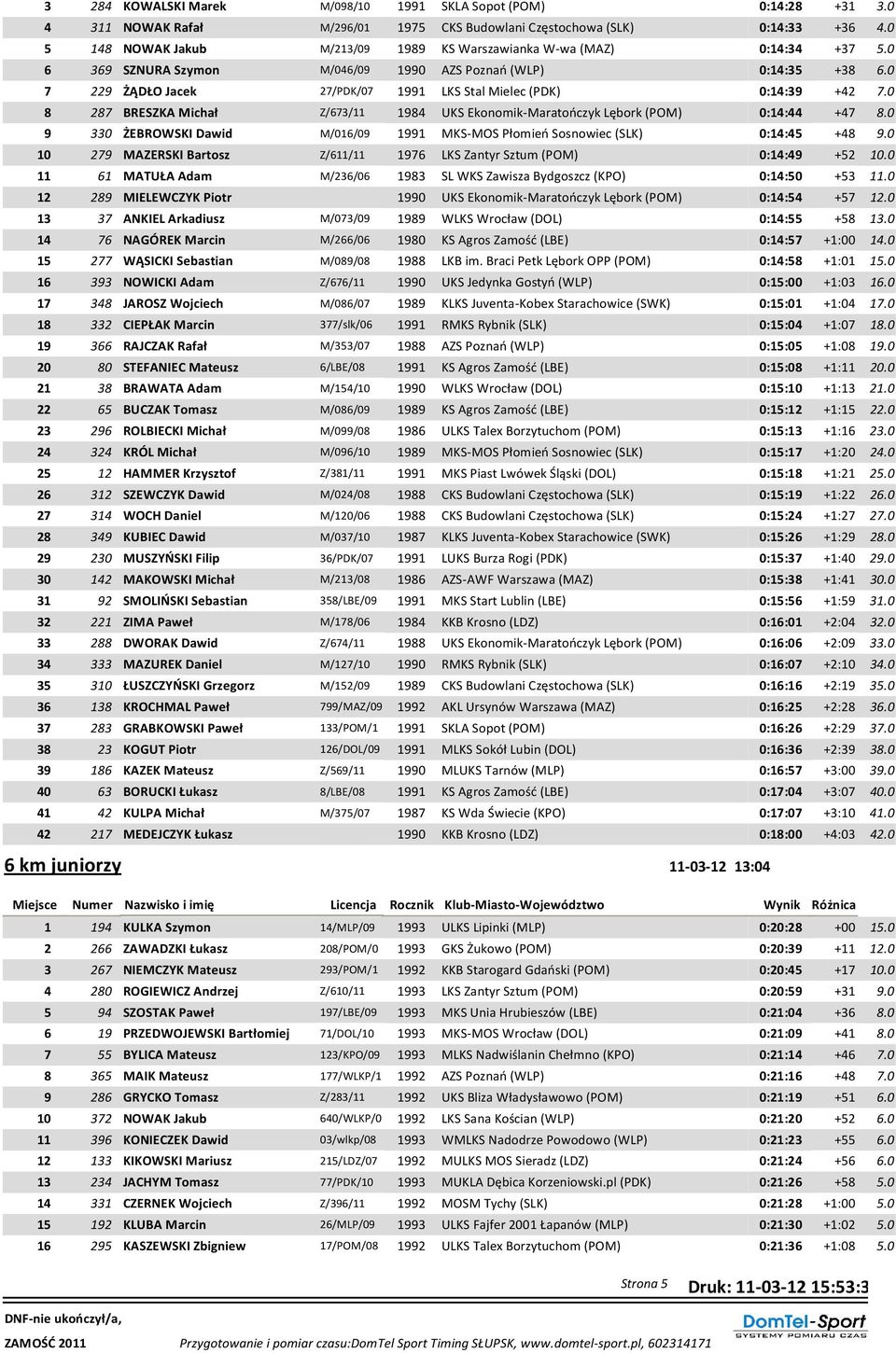 0 7 229 ŻĄDŁO Jacek 27/PDK/07 1991 LKS Stal Mielec (PDK) 0:14:39 +42 7.0 8 287 BRESZKA Michał Z/673/11 1984 UKS Ekonomik-Maratończyk Lębork (POM) 0:14:44 +47 8.