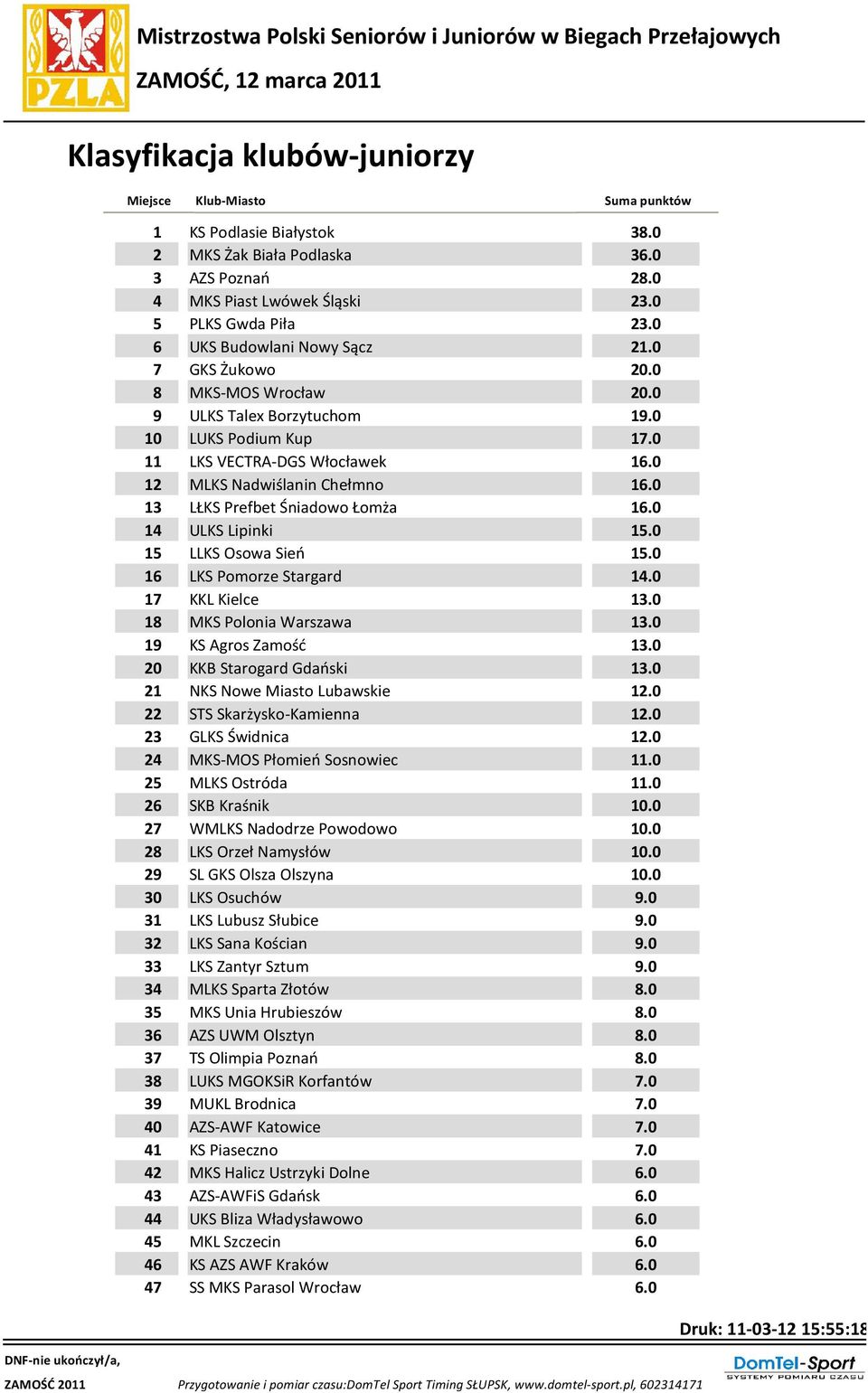 0 9 ULKS Talex Borzytuchom 19.0 10 LUKS Podium Kup 17.0 11 LKS VECTRA-DGS Włocławek 16.0 12 MLKS Nadwiślanin Chełmno 16.0 13 LŁKS Prefbet Śniadowo Łomża 16.0 14 ULKS Lipinki 15.