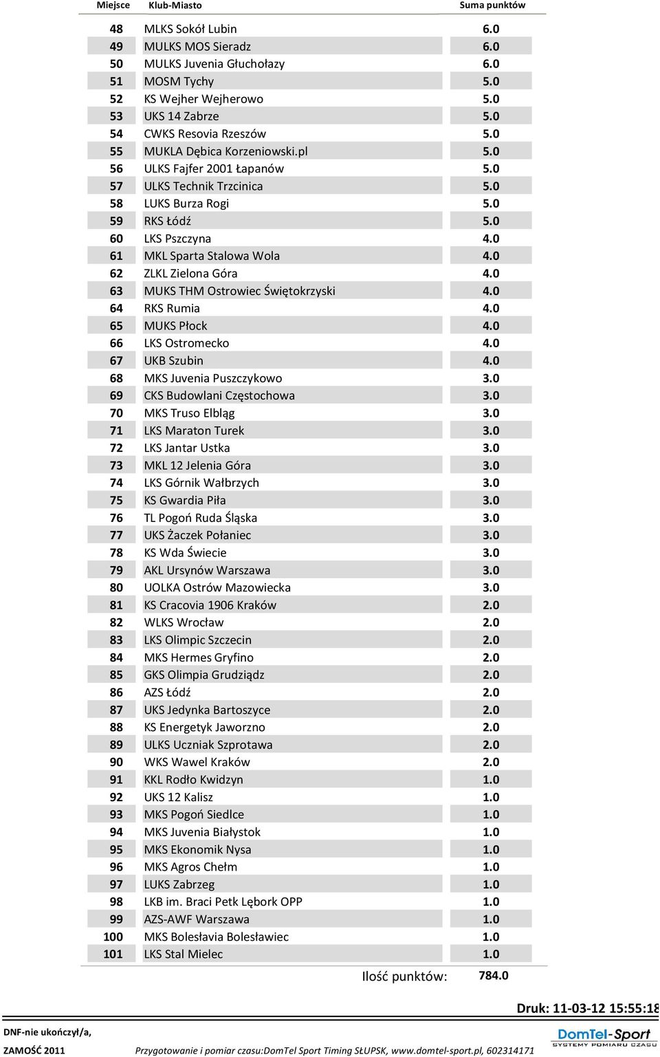 0 61 MKL Sparta Stalowa Wola 4.0 62 ZLKL Zielona Góra 4.0 63 MUKS THM Ostrowiec Świętokrzyski 4.0 64 RKS Rumia 4.0 65 MUKS Płock 4.0 66 LKS Ostromecko 4.0 67 UKB Szubin 4.