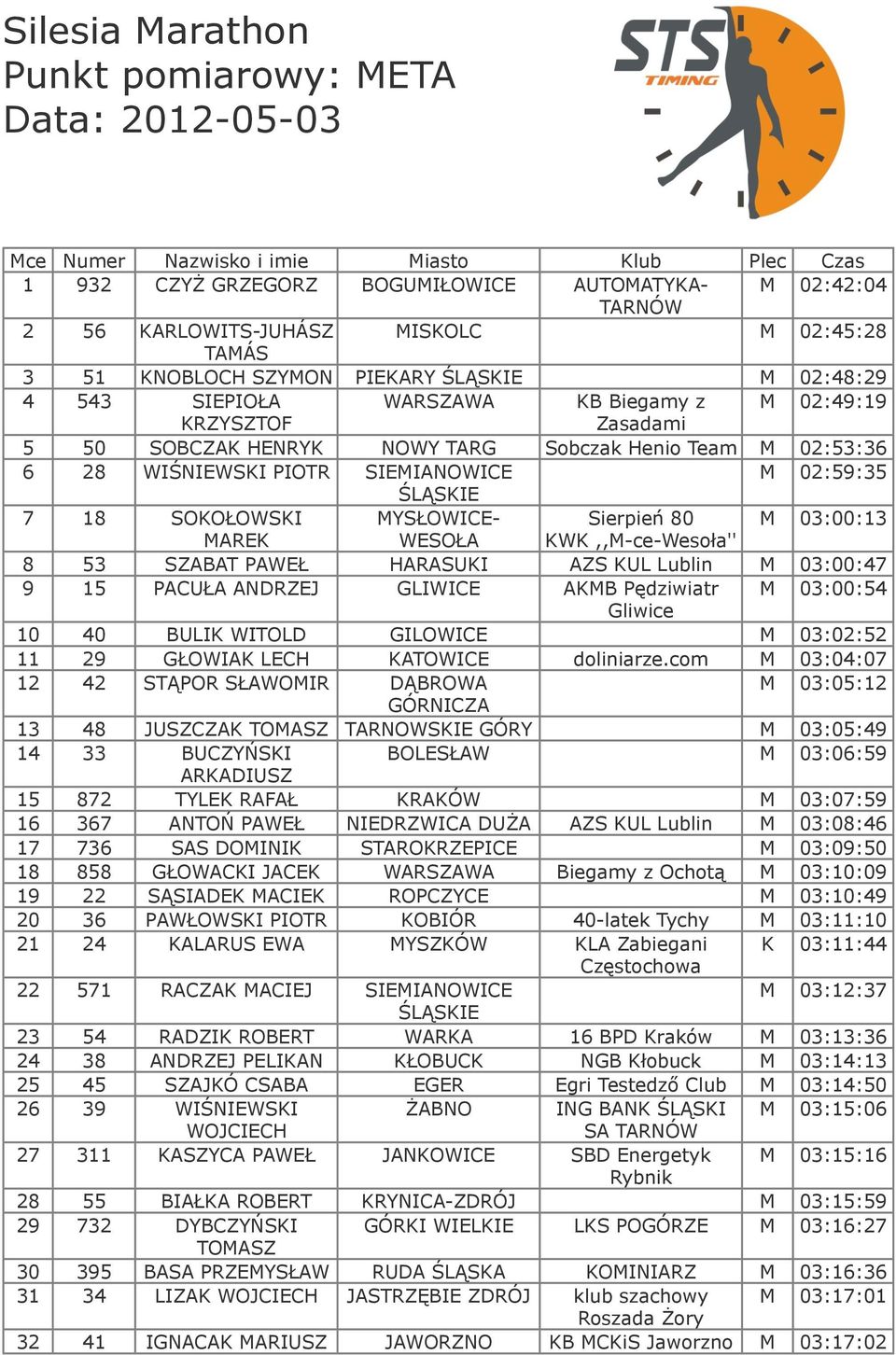 02:59:35 7 18 SOKOŁOWSKI MYSŁOWICE- Sierpień 80 M 03:00:13 MAREK WESOŁA KWK,,M-ce-Wesoła'' 8 53 SZABAT PAWEŁ HARASUKI AZS KUL Lublin M 03:00:47 9 15 PACUŁA ANDRZEJ GLIWICE AKMB Pędziwiatr M 03:00:54