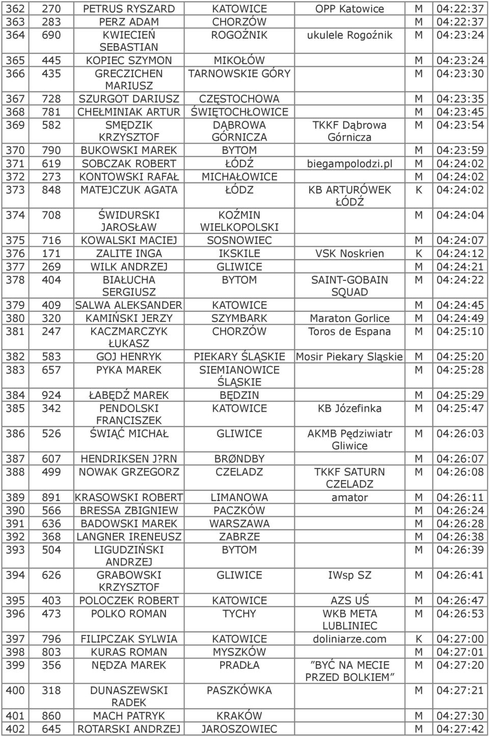 Górnicza 370 790 BUKOWSKI MAREK BYTOM M 04:23:59 371 619 SOBCZAK ROBERT ŁÓDŹ biegampolodzi.