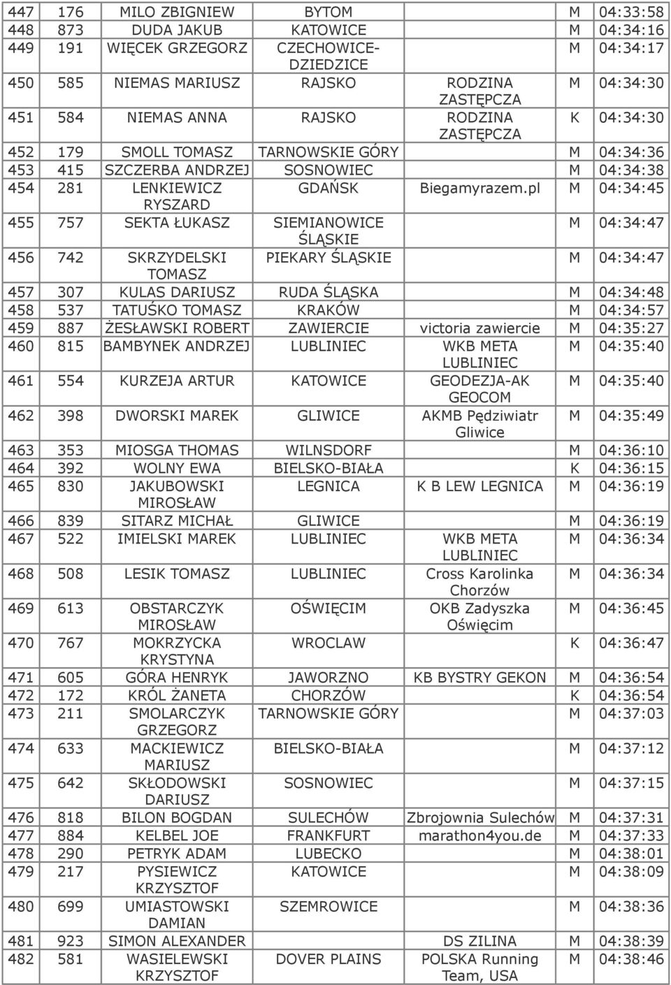 pl M 04:34:45 RYSZARD 455 757 SEKTA ŁUKASZ SIEMIANOWICE M 04:34:47 456 742 SKRZYDELSKI PIEKARY M 04:34:47 TOMASZ 457 307 KULAS DARIUSZ RUDA ŚLĄSKA M 04:34:48 458 537 TATUŚKO TOMASZ KRAKÓW M 04:34:57