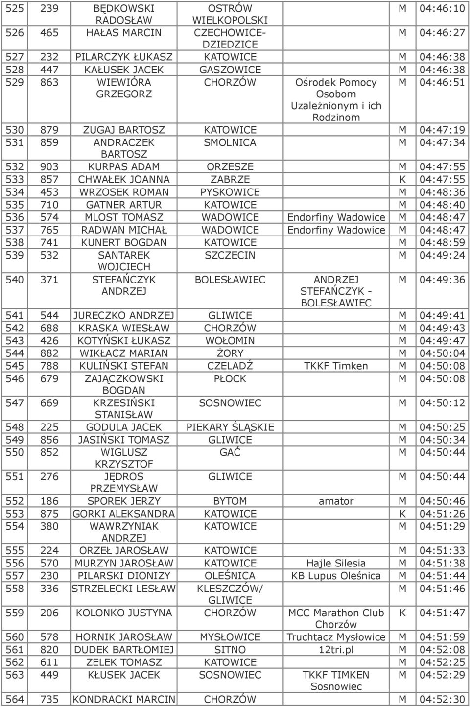 ORZESZE M 04:47:55 533 857 CHWAŁEK JOANNA ZABRZE K 04:47:55 534 453 WRZOSEK ROMAN PYSKOWICE M 04:48:36 535 710 GATNER ARTUR KATOWICE M 04:48:40 536 574 MLOST TOMASZ WADOWICE Endorfiny Wadowice M