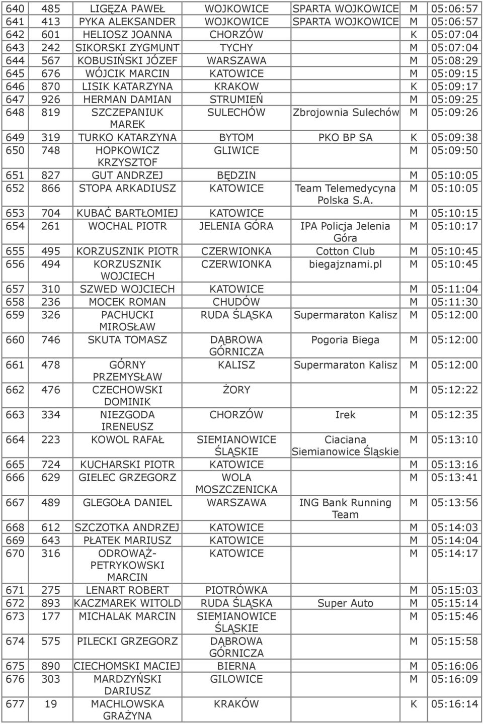 SULECHÓW Zbrojownia Sulechów M 05:09:26 MAREK 649 319 TURKO KATARZYNA BYTOM PKO BP SA K 05:09:38 650 748 HOPKOWICZ GLIWICE M 05:09:50 651 827 GUT ANDRZEJ BĘDZIN M 05:10:05 652 866 STOPA ARKADIUSZ