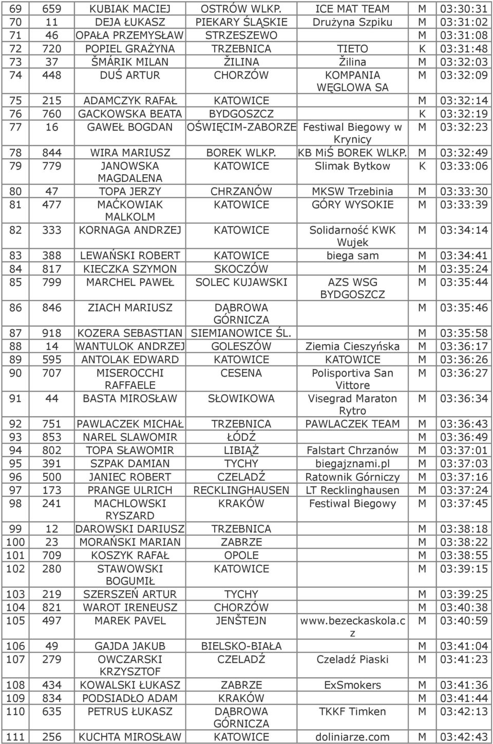 Žilina M 03:32:03 74 448 DUŚ ARTUR CHORZÓW KOMPANIA M 03:32:09 WĘGLOWA SA 75 215 ADAMCZYK RAFAŁ KATOWICE M 03:32:14 76 760 GACKOWSKA BEATA BYDGOSZCZ K 03:32:19 77 16 GAWEŁ BOGDAN OŚWIĘCIM-ZABORZE