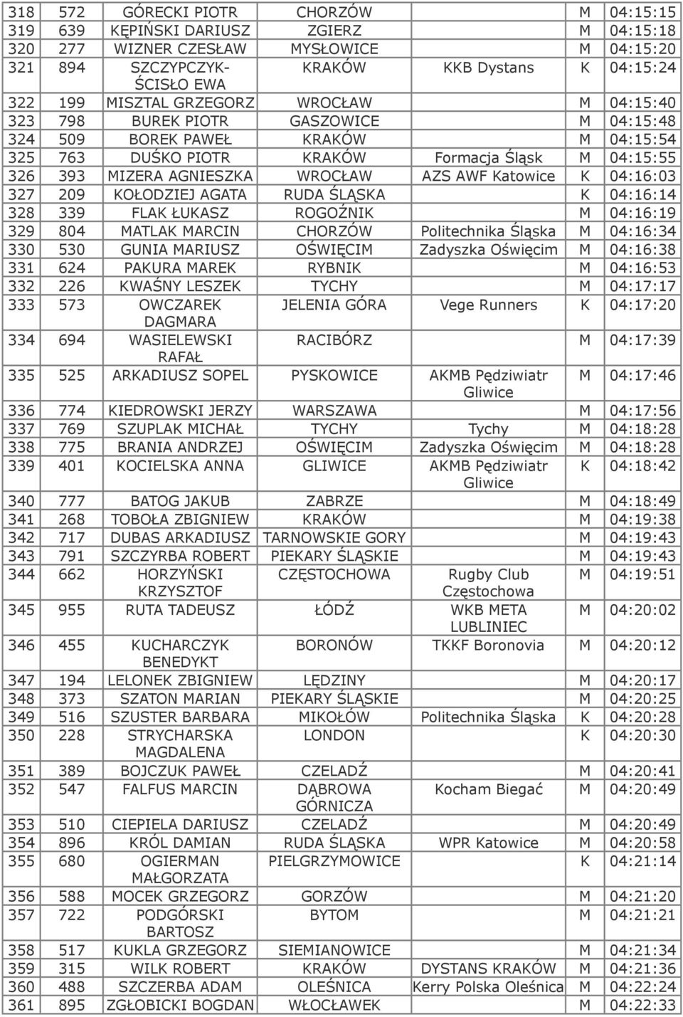 Katowice K 04:16:03 327 209 KOŁODZIEJ AGATA RUDA ŚLĄSKA K 04:16:14 328 339 FLAK ŁUKASZ ROGOŹNIK M 04:16:19 329 804 MATLAK MARCIN CHORZÓW Politechnika Śląska M 04:16:34 330 530 GUNIA MARIUSZ OŚWIĘCIM