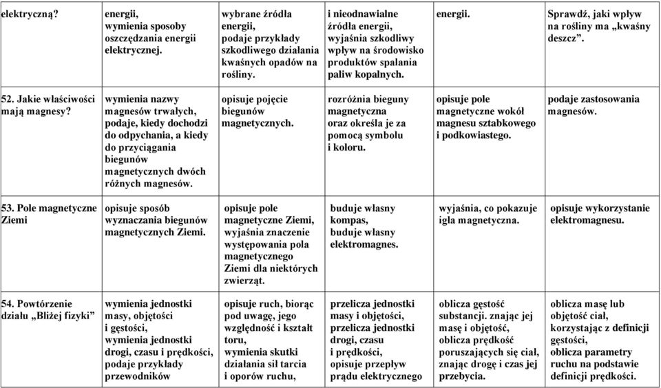 wymienia nazwy magnesów trwałych, podaje, kiedy dochodzi do odpychania, a kiedy do przyciągania biegunów magnetycznych dwóch różnych magnesów. opisuje pojęcie biegunów magnetycznych.