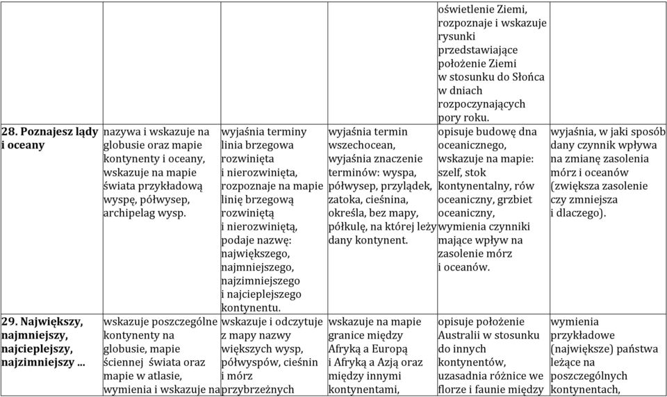 wskazuje poszczególne kontynenty na globusie, mapie ściennej świata oraz mapie w atlasie, wymienia i wskazuje na wyjaśnia terminy linia brzegowa rozwinięta i nierozwinięta, rozpoznaje na mapie linię