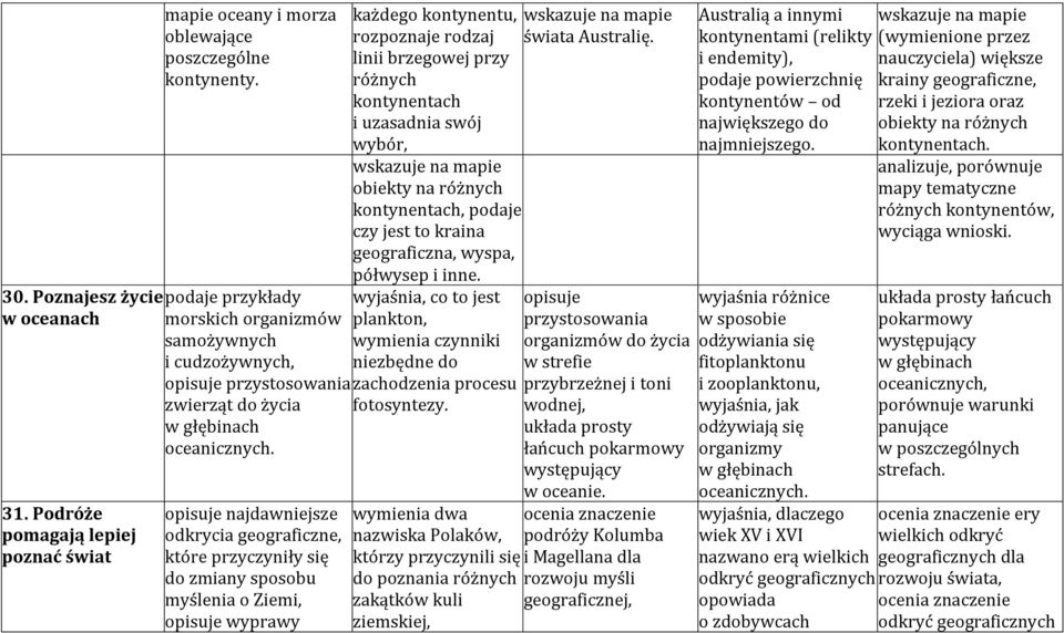 opisuje najdawniejsze odkrycia geograficzne, które przyczyniły się do zmiany sposobu myślenia o Ziemi, opisuje wyprawy każdego kontynentu, rozpoznaje rodzaj linii brzegowej przy różnych kontynentach