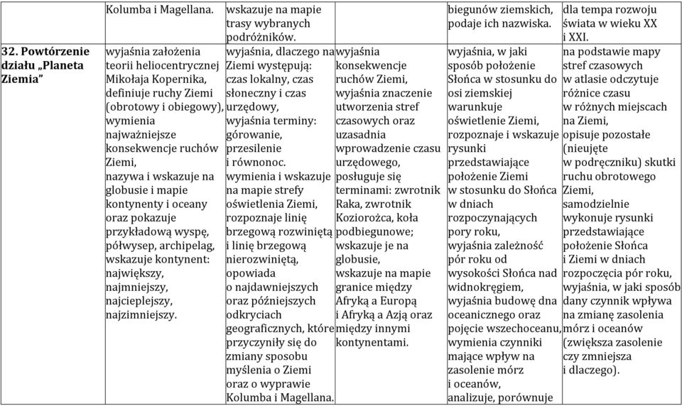 kontynenty i oceany oraz pokazuje przykładową wyspę, półwysep, archipelag, wskazuje kontynent: największy, najmniejszy, najcieplejszy, najzimniejszy. wskazuje na mapie trasy wybranych podróżników.